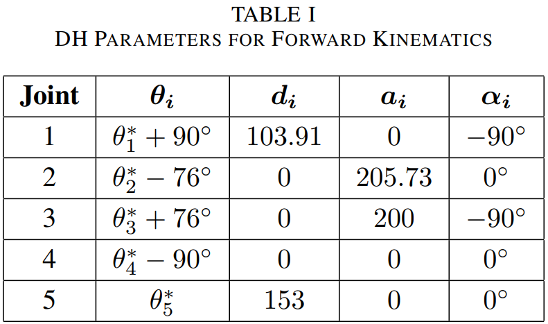 Table of DH Parameters.