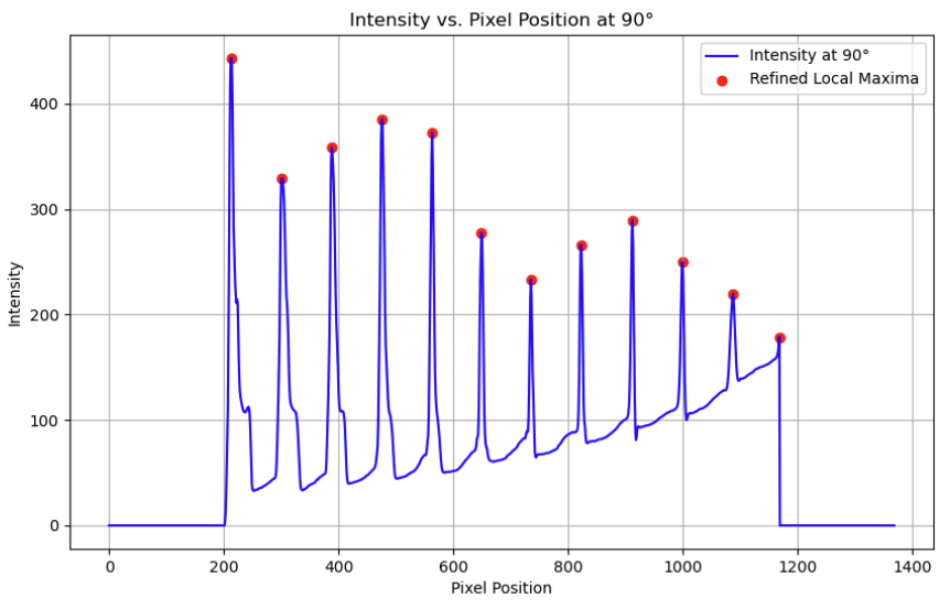 Peak Detection on Radon Profiles.