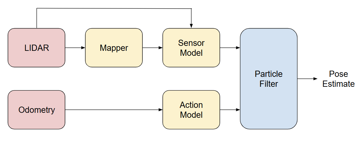 SLAM block diagram
