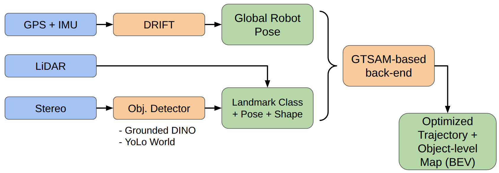 Pipeline: GPS+IMU→DRIFT→Global Pose; LiDAR/Stereo→Object Detector; Landmark layer → GTSAM → Optimized Trajectory + Object-level BEV.