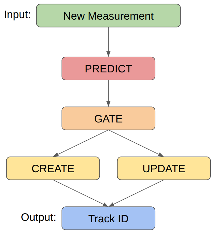 Flow: predict → gate → create/update → track ID