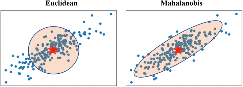 Mahalanobis vs Euclidean gating intuition